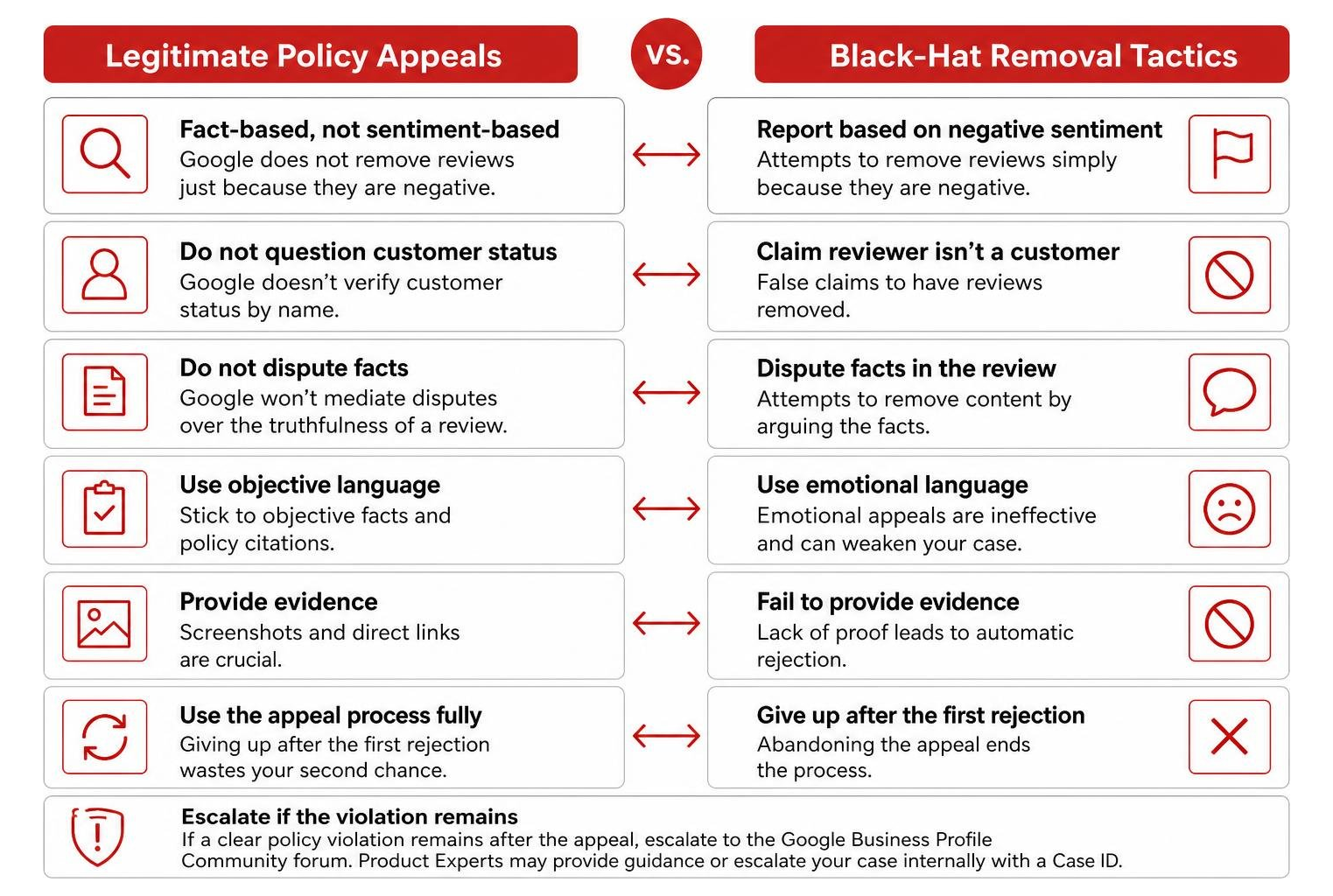 comparing legitimate policy appeals vs black-hat removal tactics