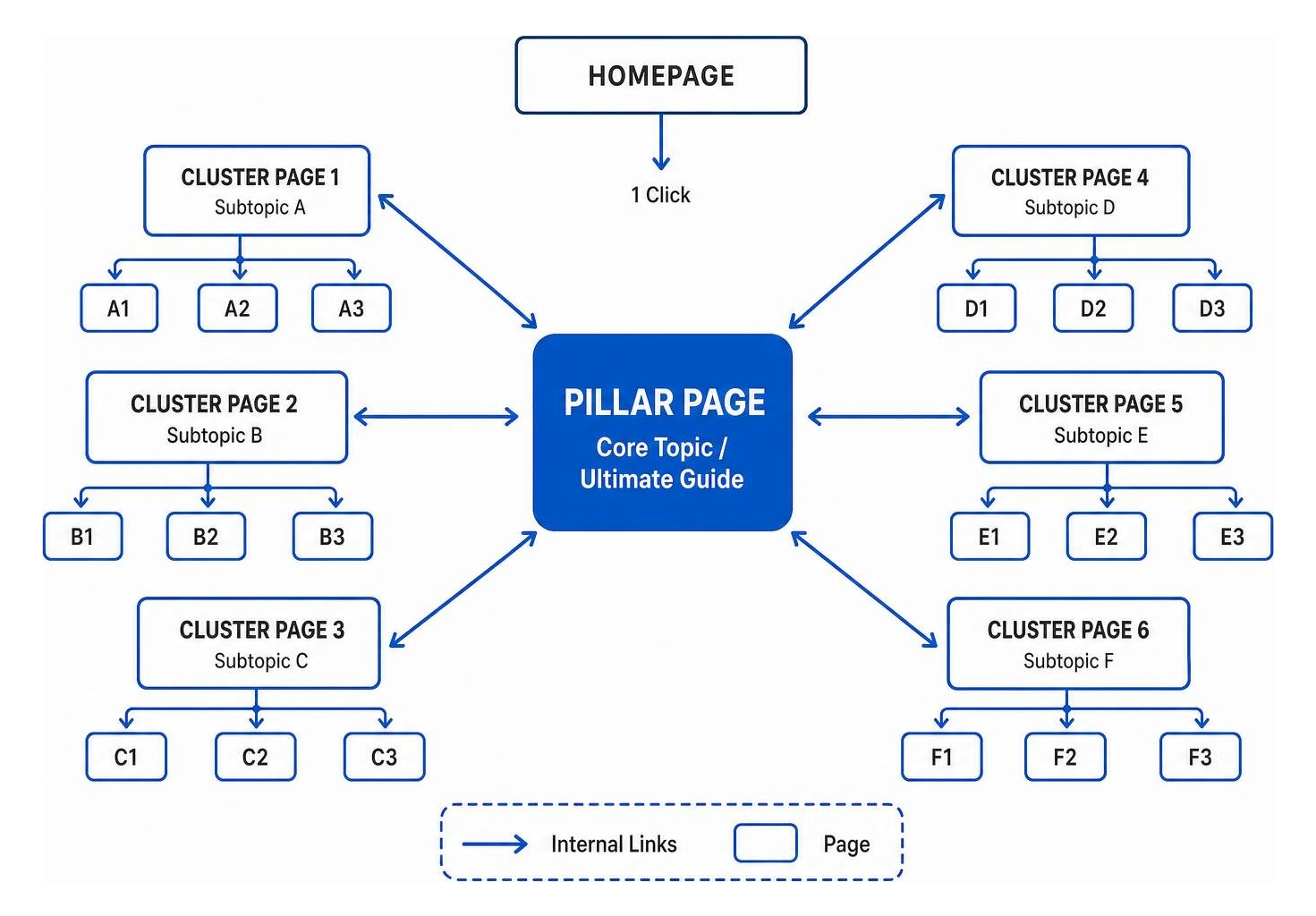 Hub and spoke internal linking site architecture framework Hub and spoke internal linking site architecture framework