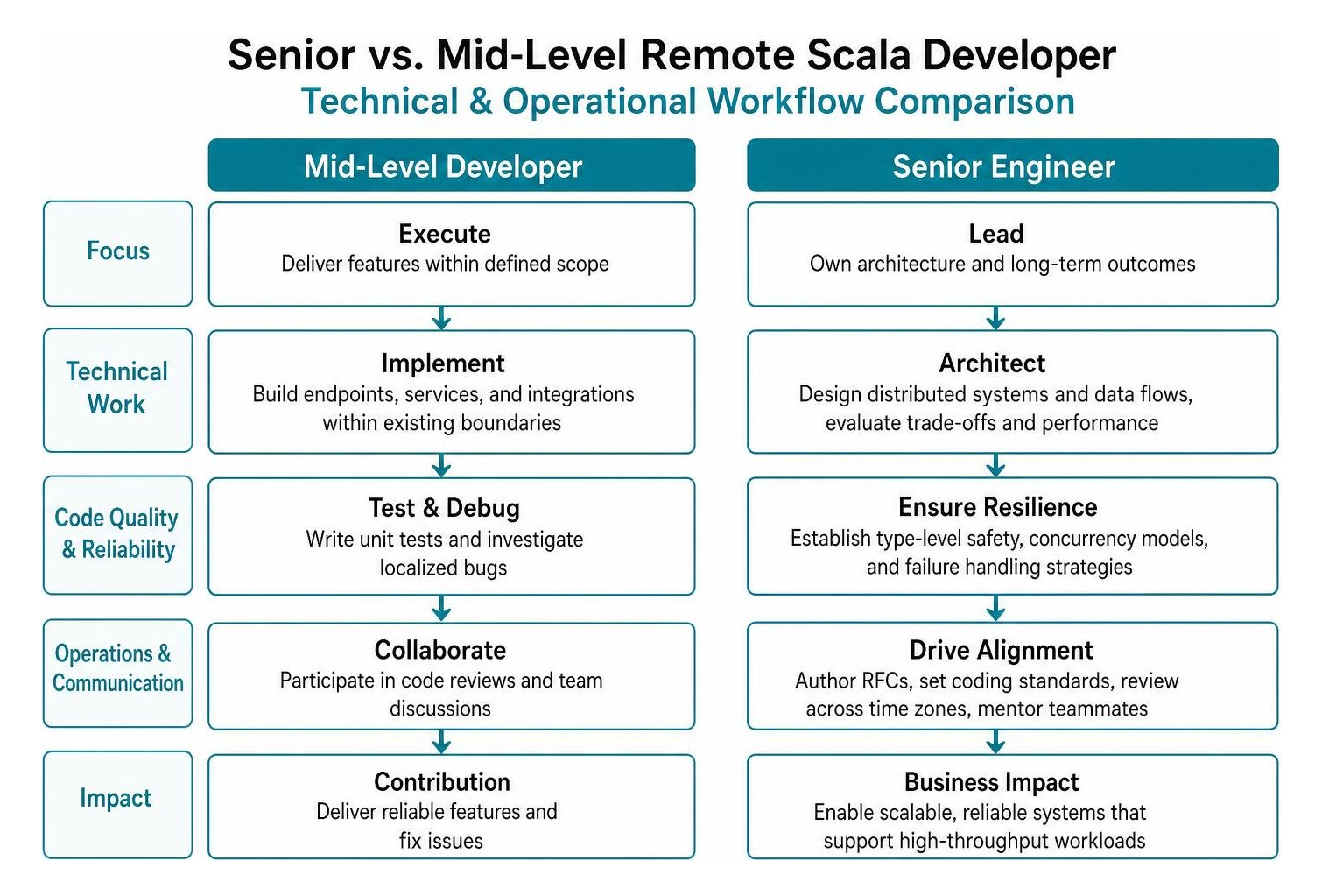 senior vs mid-level remote developer technical and operational workflow comparison