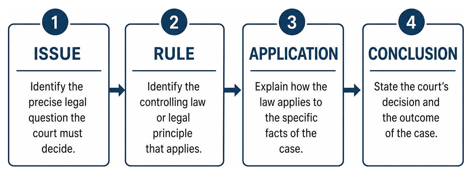 IRAC Framework Diagram: Issue, Rule, Application, Conclusion
