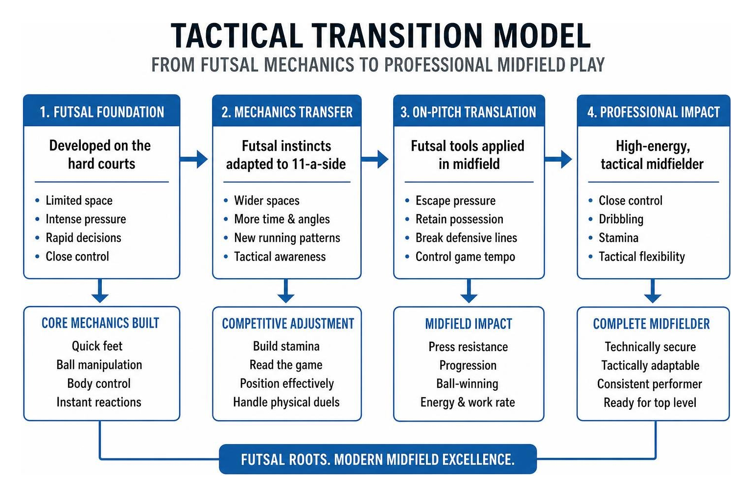 Tactical transition model from futsal mechanics to professional midfield play