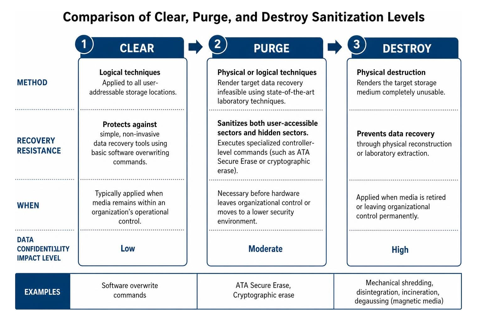Comparison of Clear, Purge, and Destroy sanitization levels