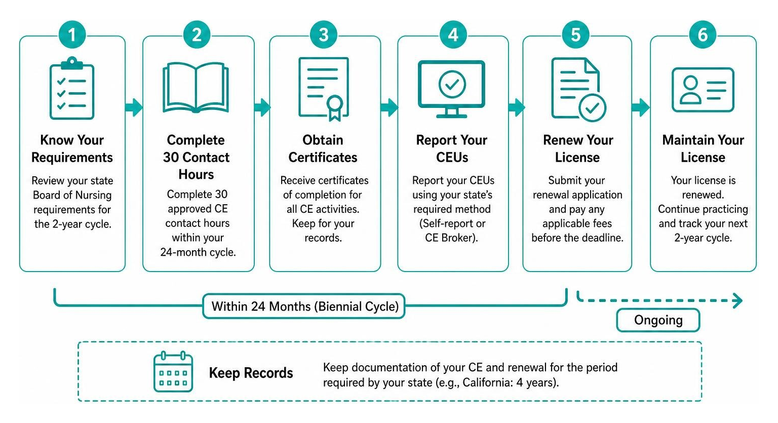 Flowchart of the biennial nursing license renewal and CEU reporting process Flowchart of the biennial nursing license renewal and CEU reporting process