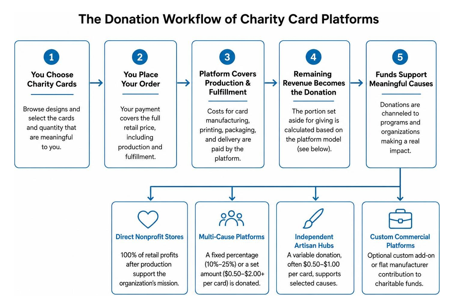 The donation workflow of charity card platforms The donation workflow of charity card platforms
