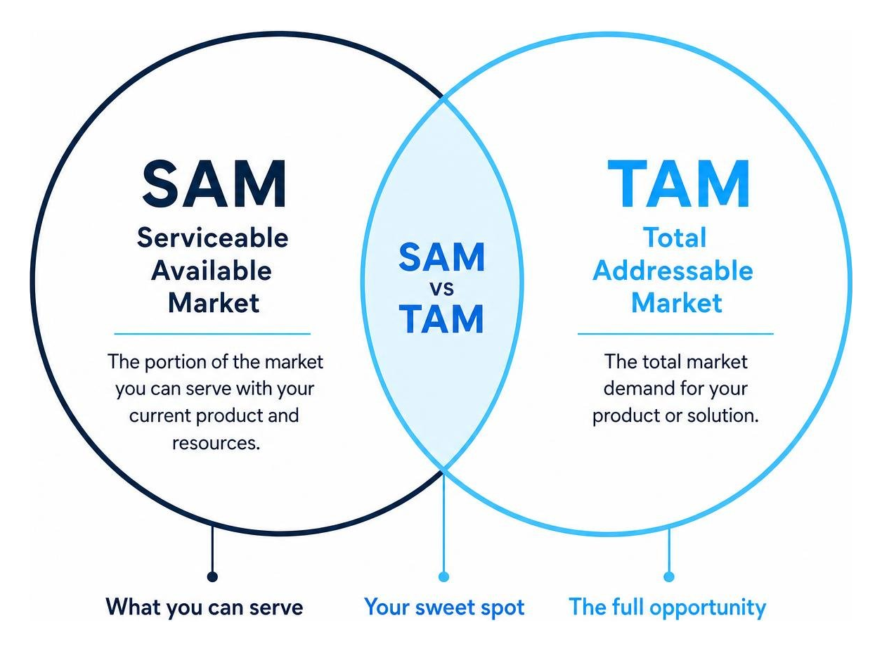 SAM vs TAM Venn diagram highlighting Serviceable Addressable Market