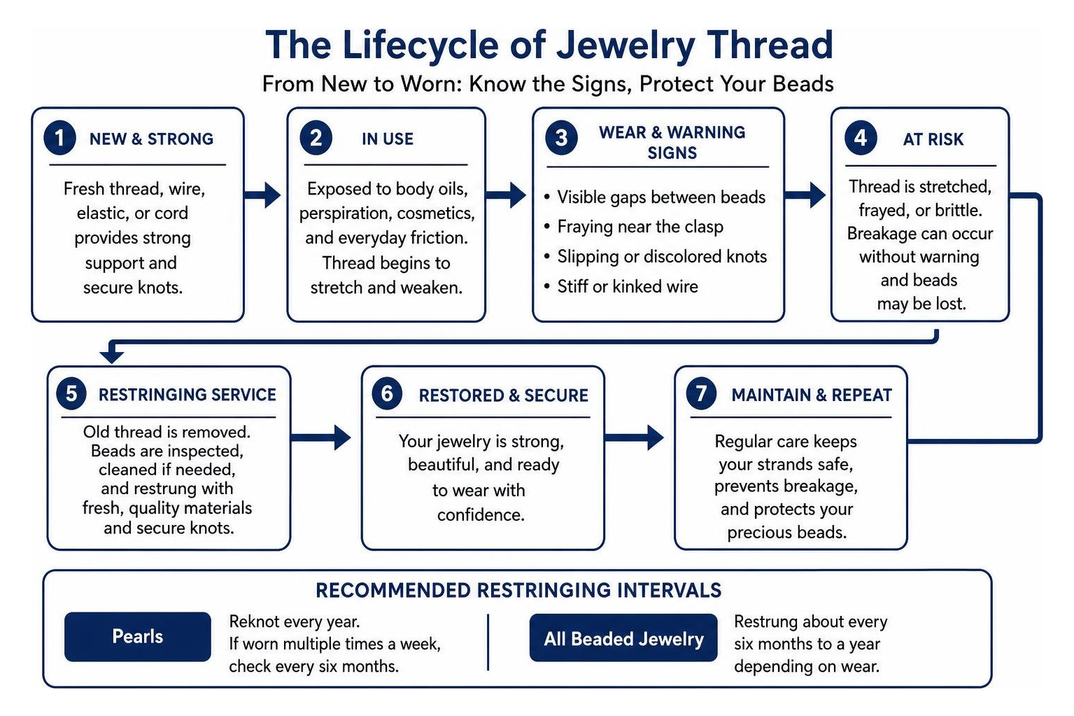 step-by-step lifecycle of jewelry thread degradation and restringing intervals step-by-step lifecycle of jewelry thread degradation and restringing intervals