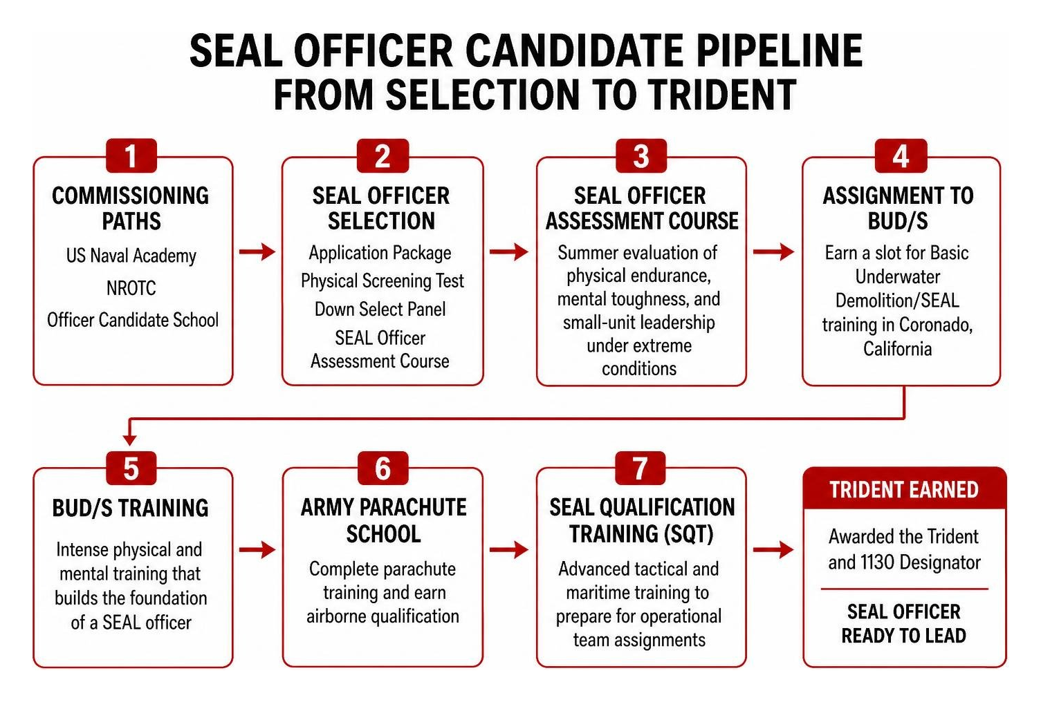 SEAL Officer Candidate Pipeline from Selection to Trident