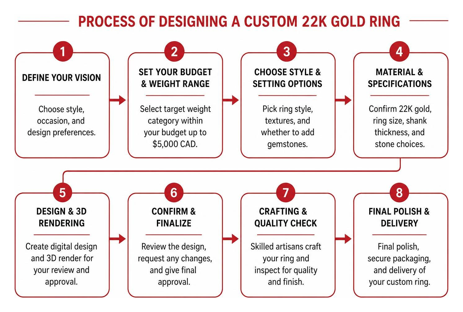 Process of designing a custom 22K gold ring