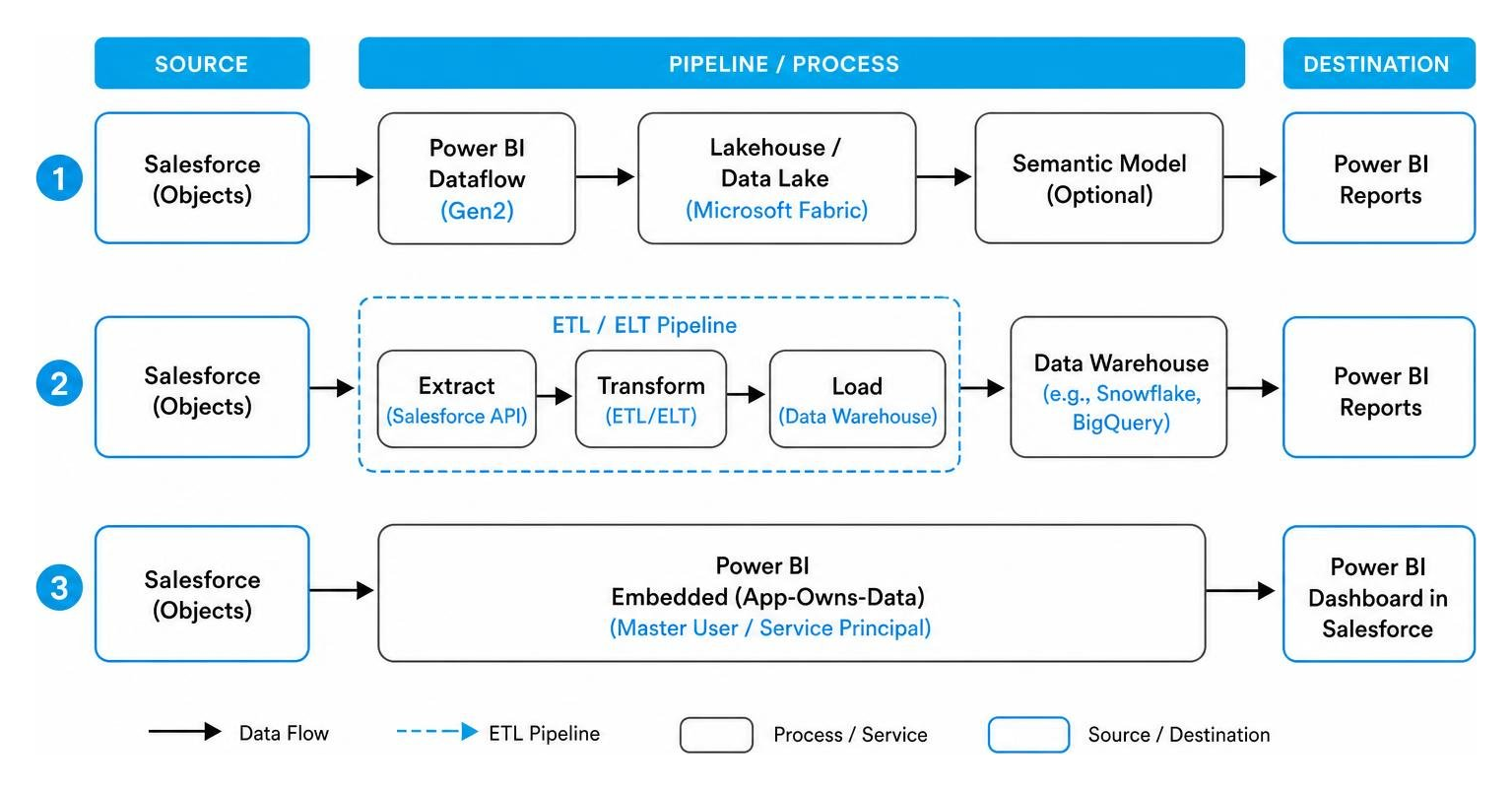 Enterprise architecture mapping Salesforce data to Power BI through ETL pipelines and Dataflows