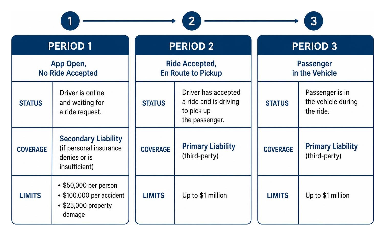 diagram showing the three distinct insurance coverage periods for Lyft drivers diagram showing the three distinct insurance coverage periods for Lyft drivers