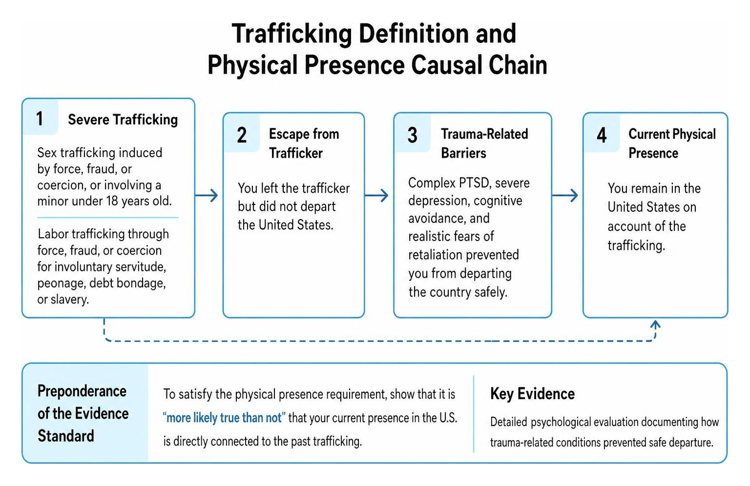 Trafficking definition and physical presence causal chain Trafficking definition and physical presence causal chain