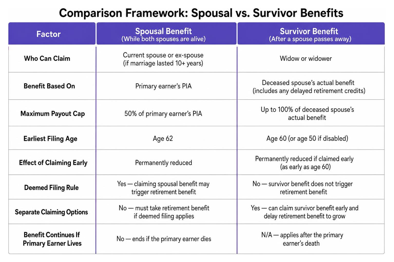 Comparison framework between spousal and survivor benefits