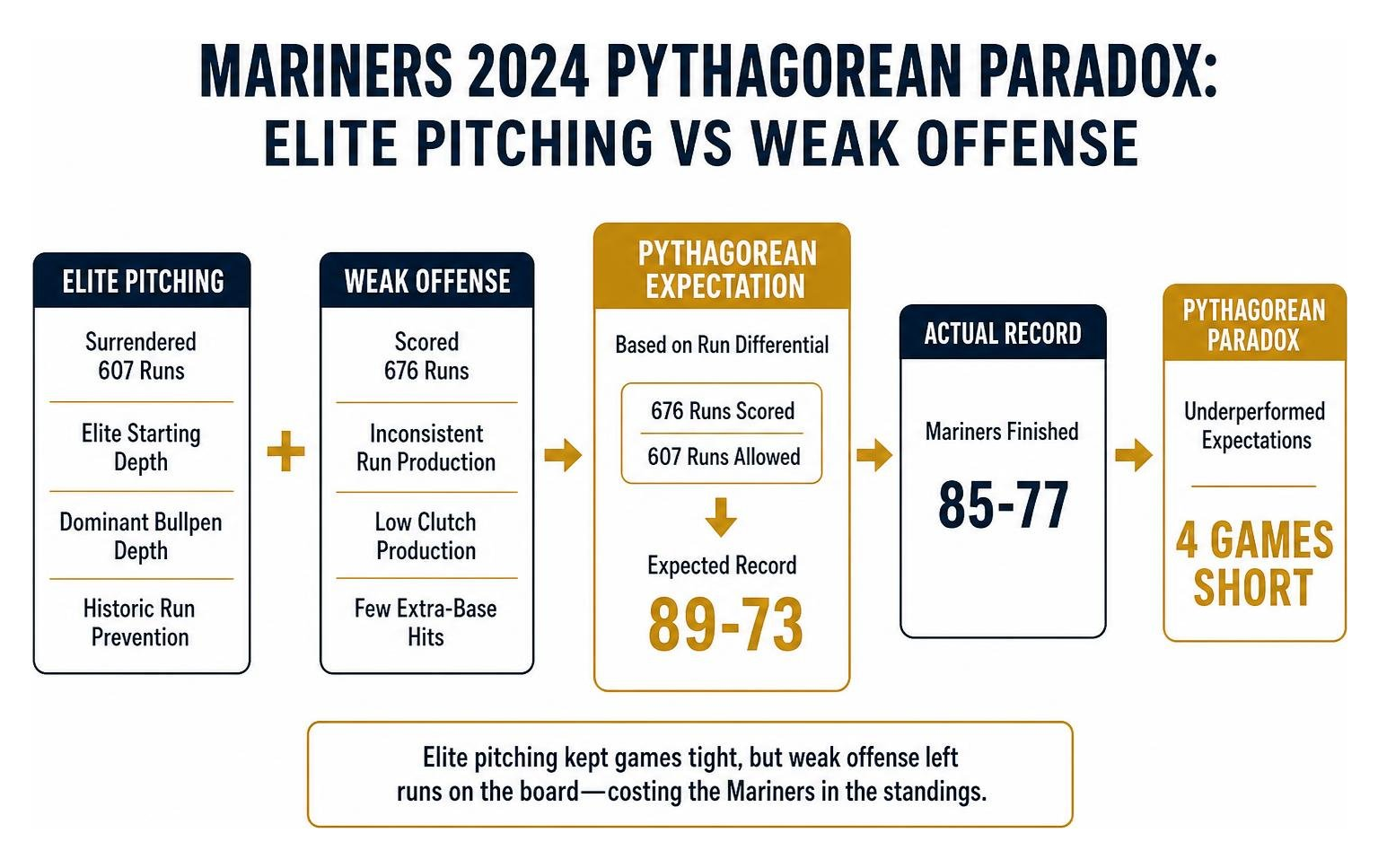 Mariners 2024 Pythagorean Paradox: Elite Pitching vs Weak Offense