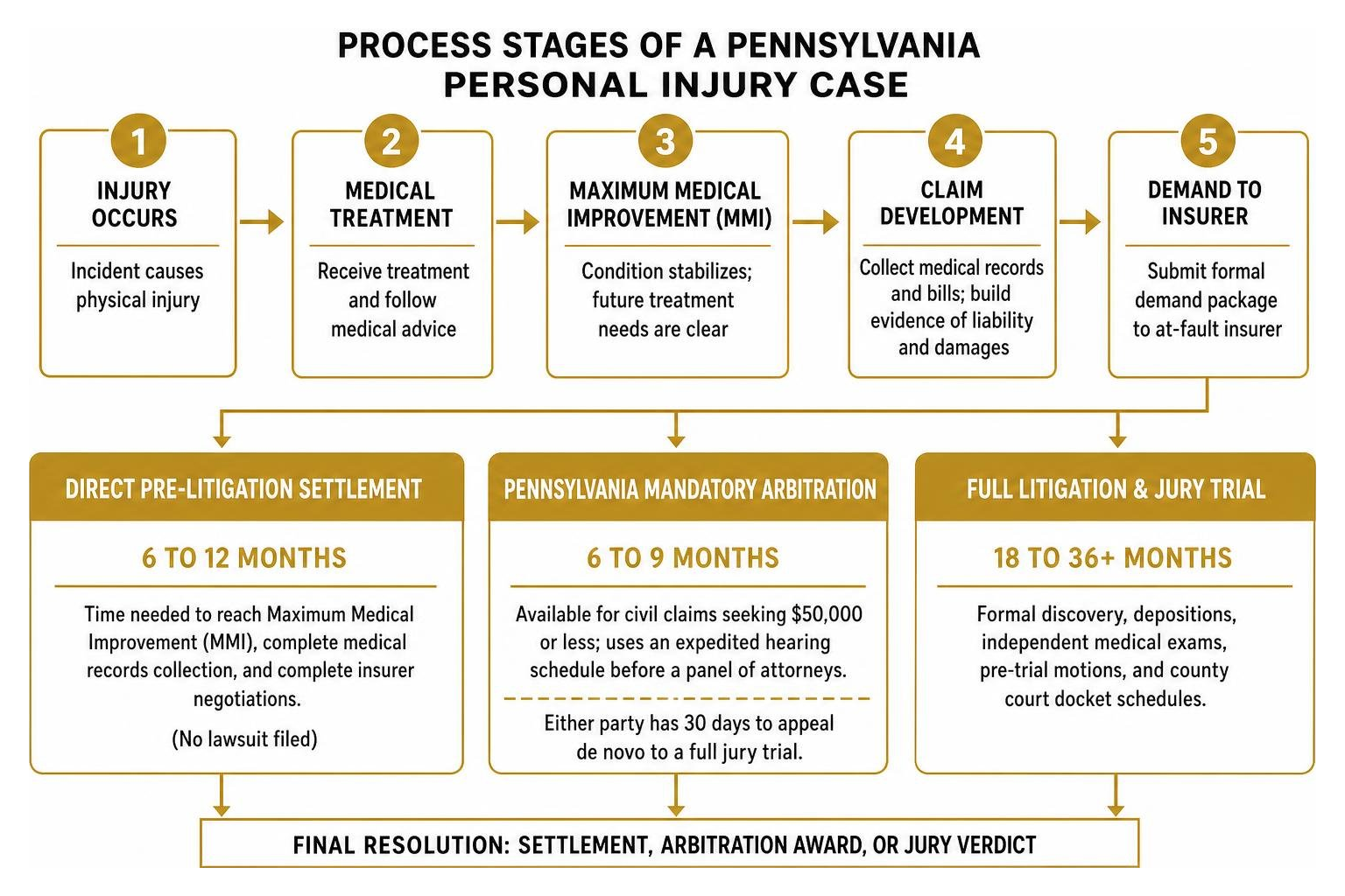 Process stages of a Pennsylvania personal injury case from injury to final resolution Process stages of a Pennsylvania personal injury case from injury to final resolution