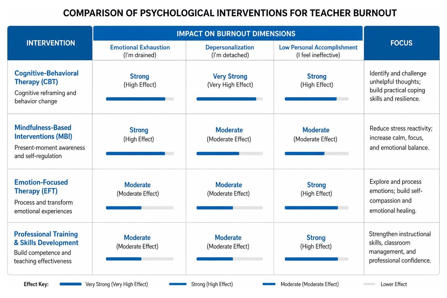 comparison of psychological interventions for teacher burnout