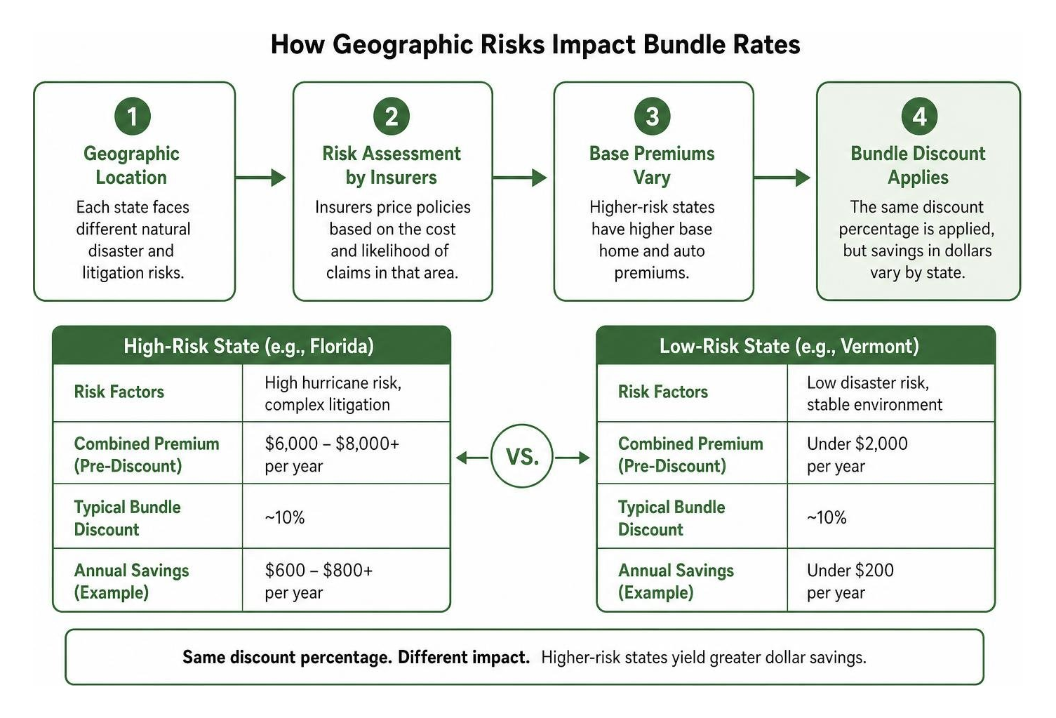 Diagram showing how geographic risks impact bundle rates
