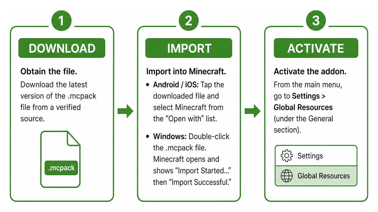Addon installation workflow showing download, import, and activation steps