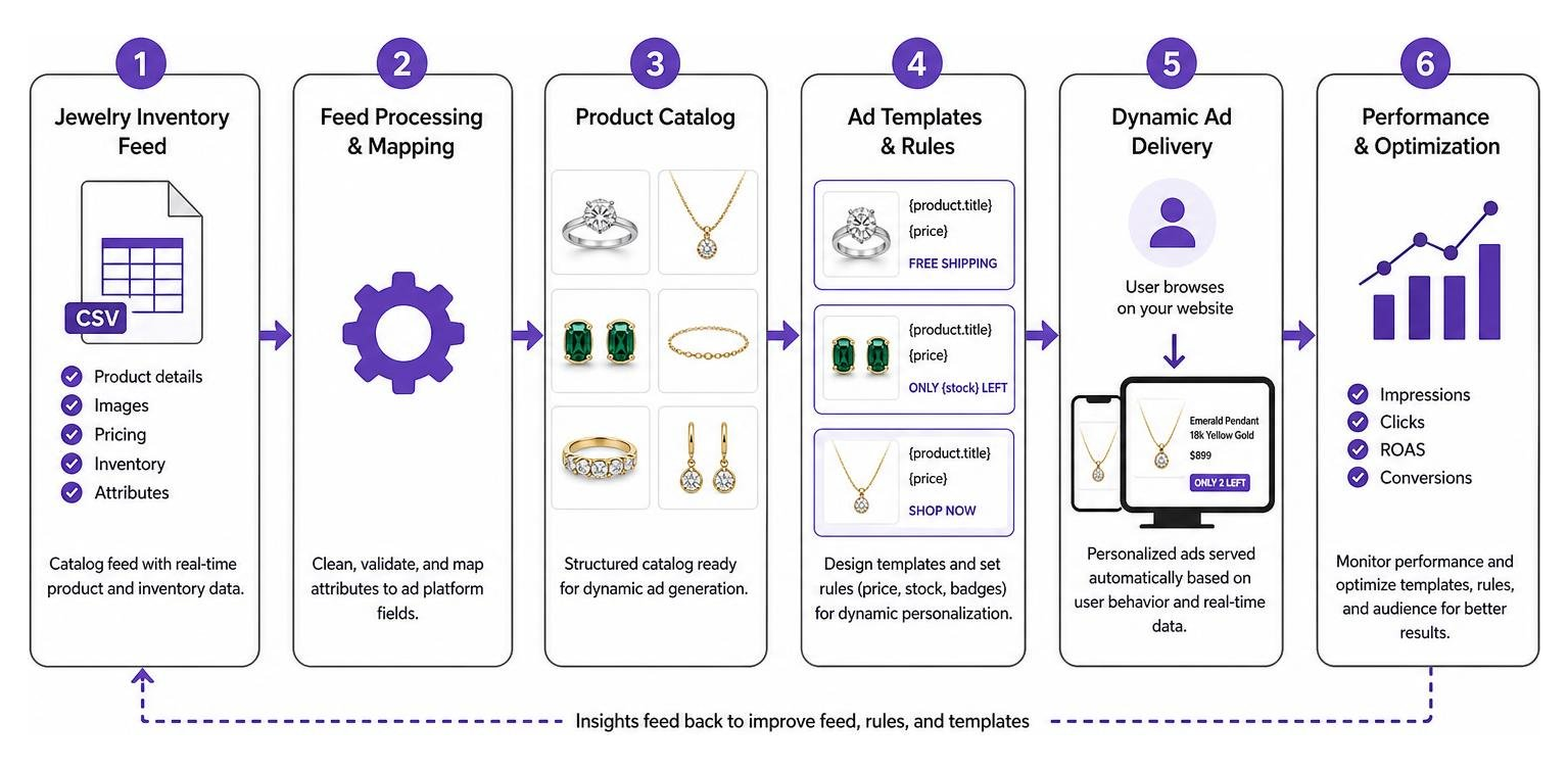 Process diagram of generating dynamic product ads from jewelry inventory feeds