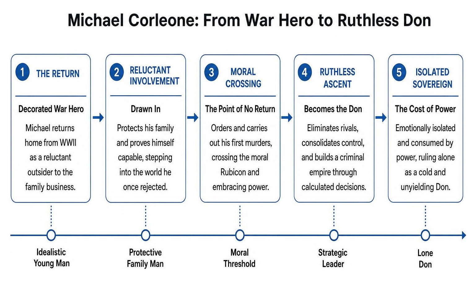 Character transformation of Michael Corleone from war hero to ruthless Don
