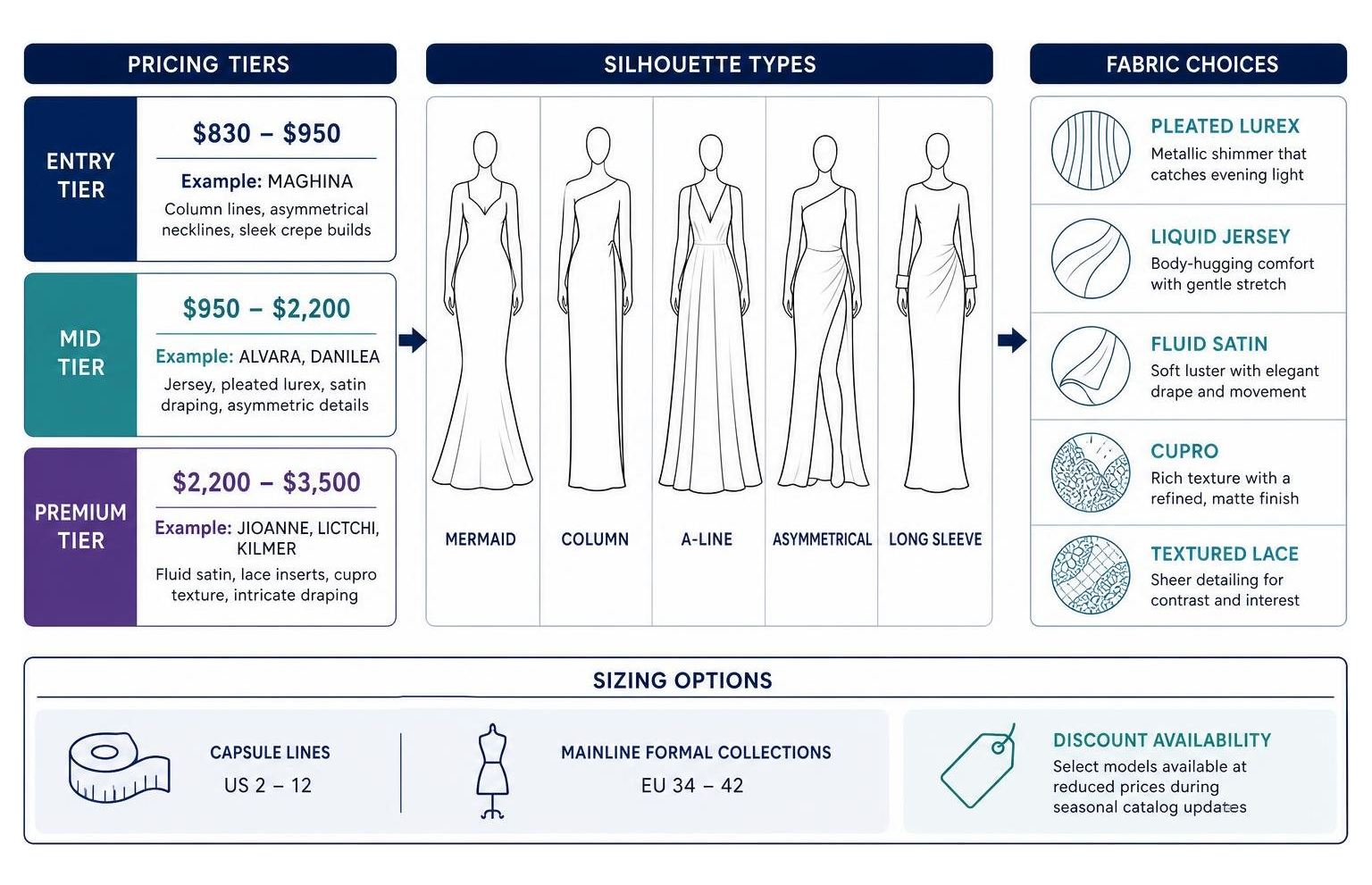 Overview of Pronovias evening dress pricing tiers silhouettes and fabric choices