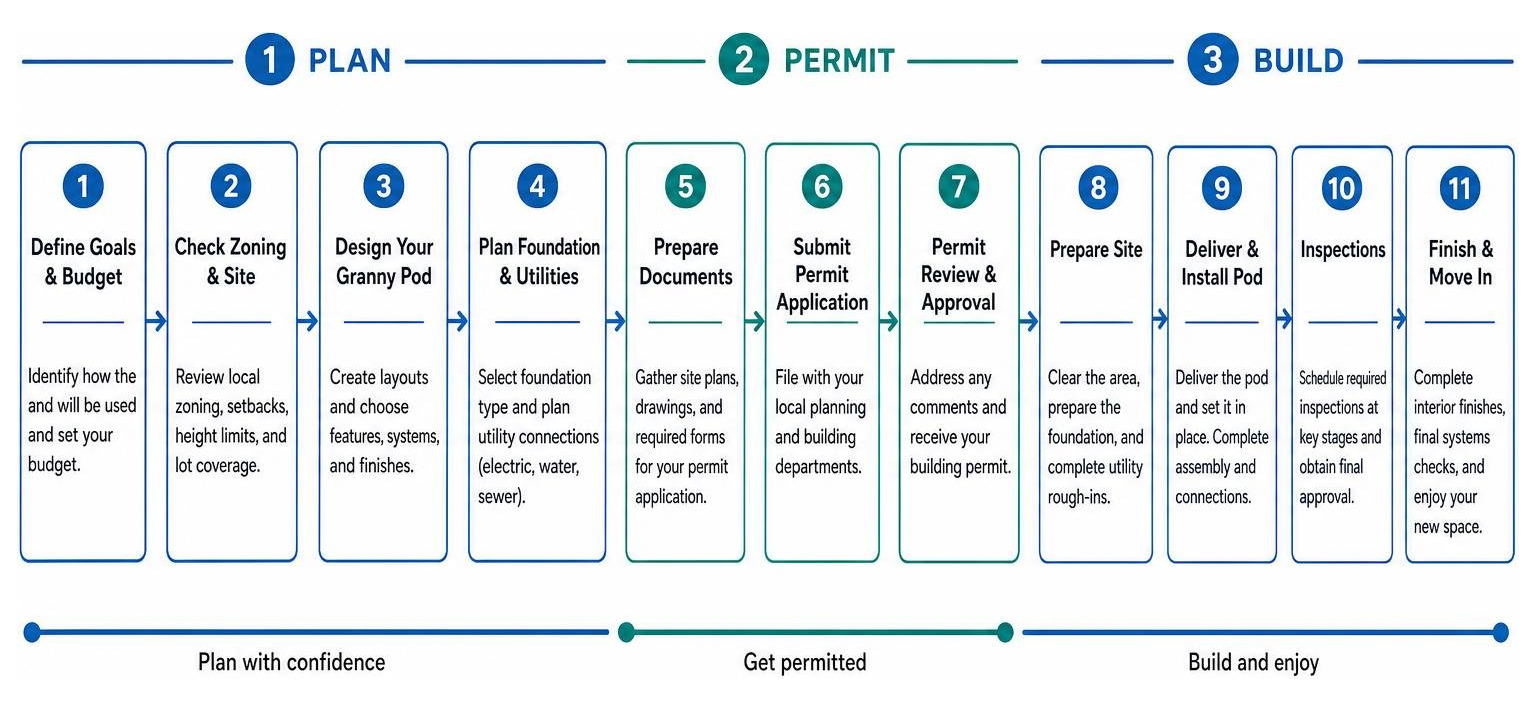 step-by-step process of planning, permitting, and building a granny pod