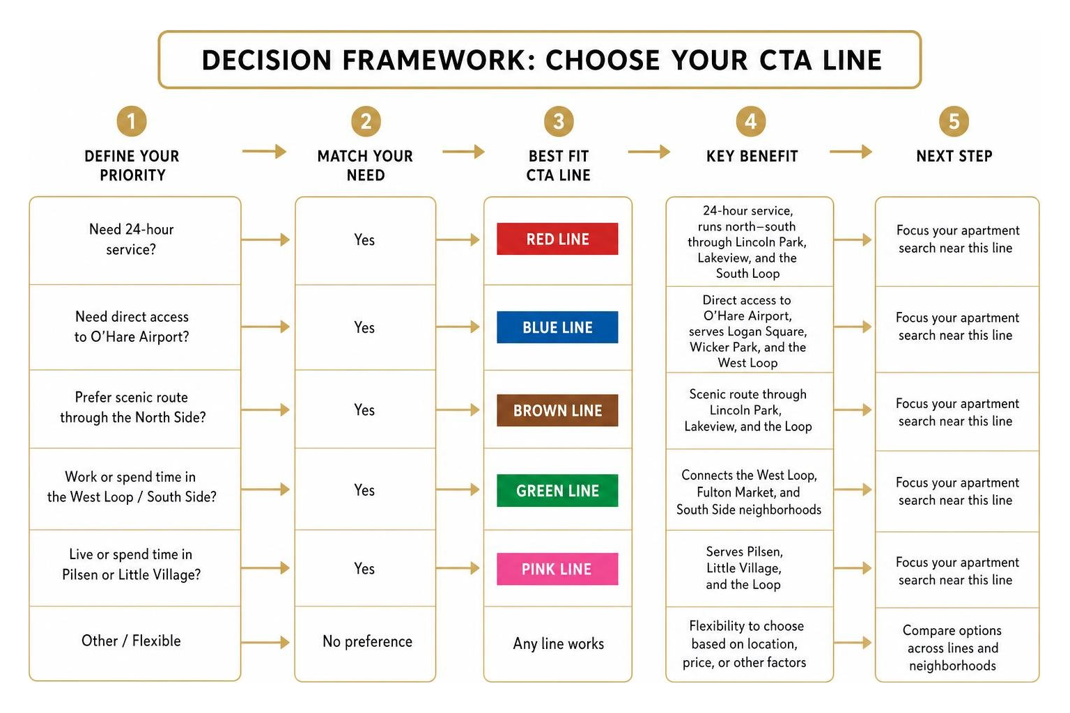 Decision framework for choosing a CTA line based on commute needs Decision framework for choosing a CTA line based on commute needs