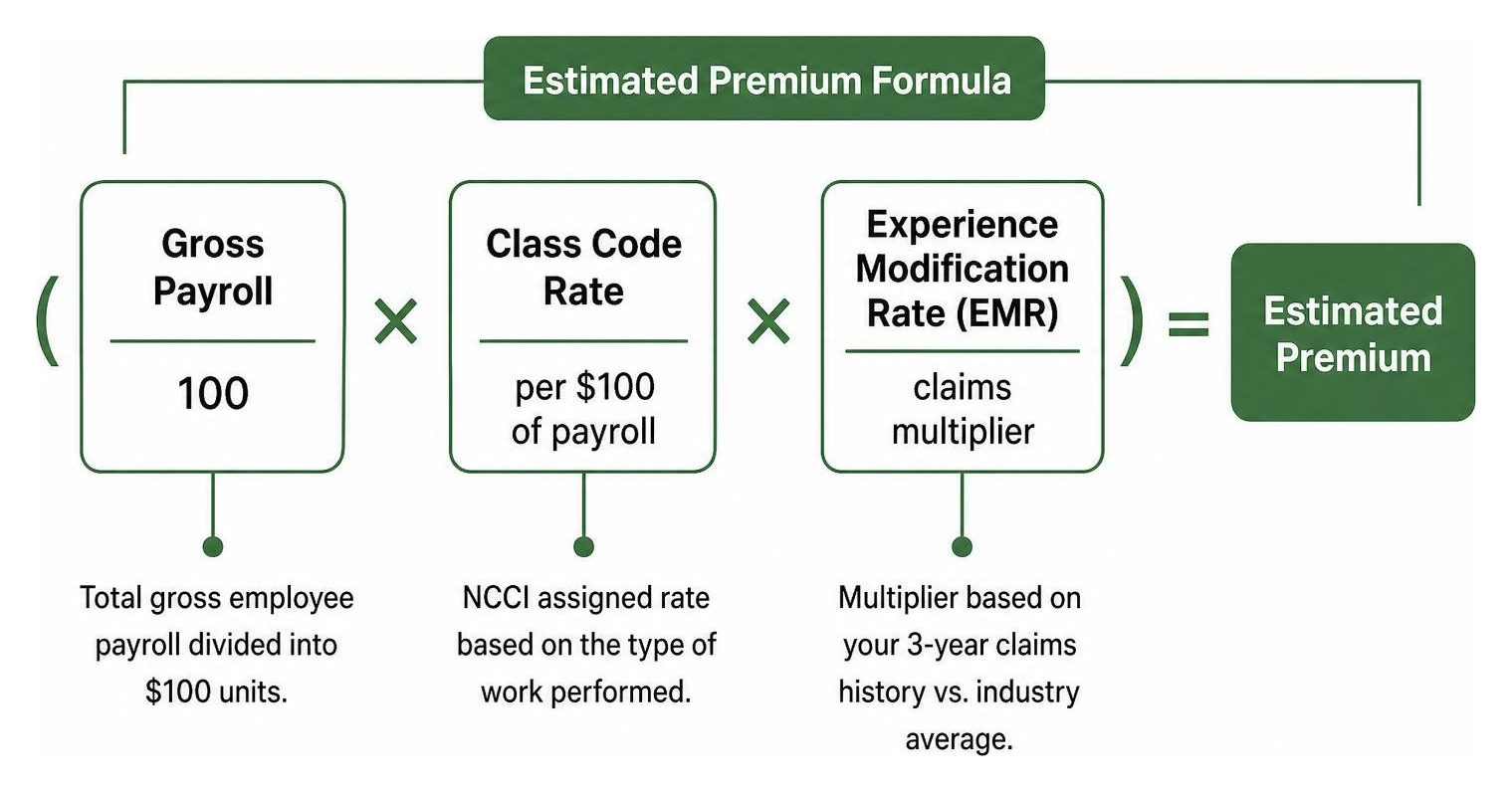 Diagram showing EMR formula components payroll class code rates and claims multiplier Diagram showing EMR formula components payroll class code rates and claims multiplier