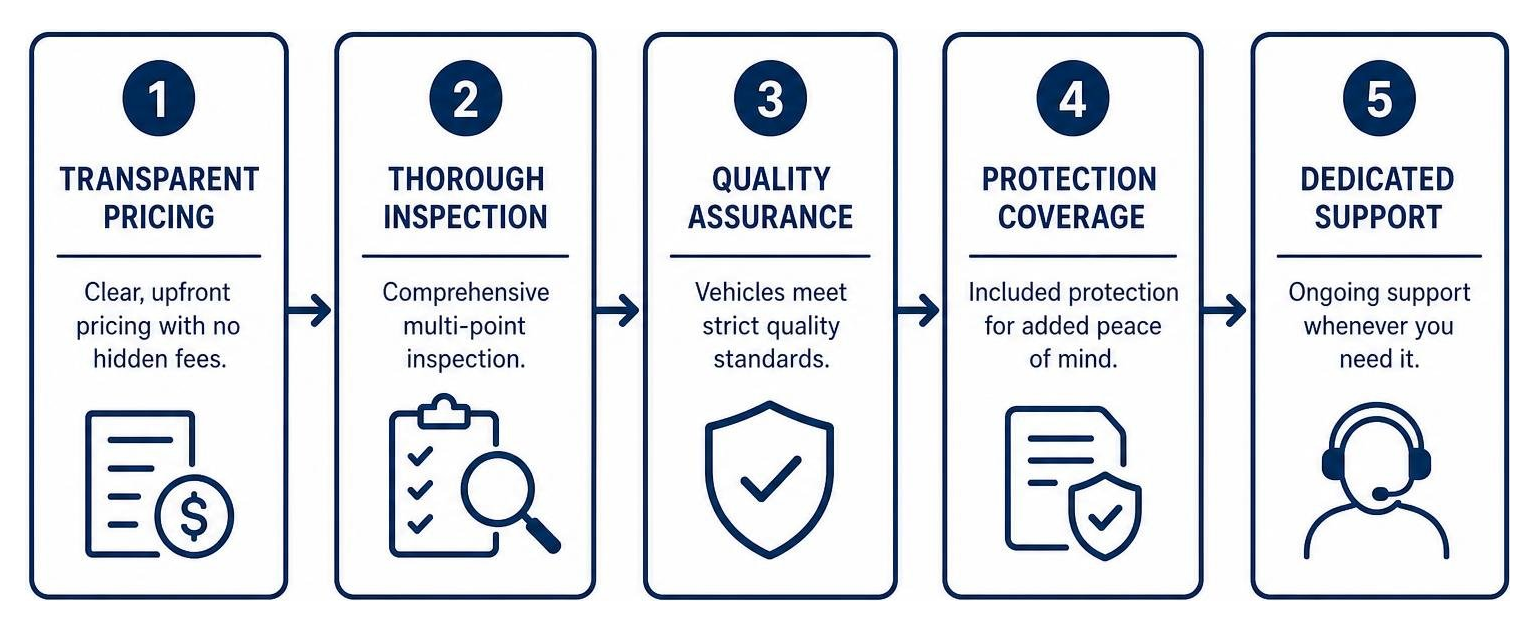 Sleek navy blue diagram illustrating the steps of the Benzel-Busch Buyer Protection Plan Sleek navy blue diagram illustrating the steps of the Benzel-Busch Buyer Protection Plan