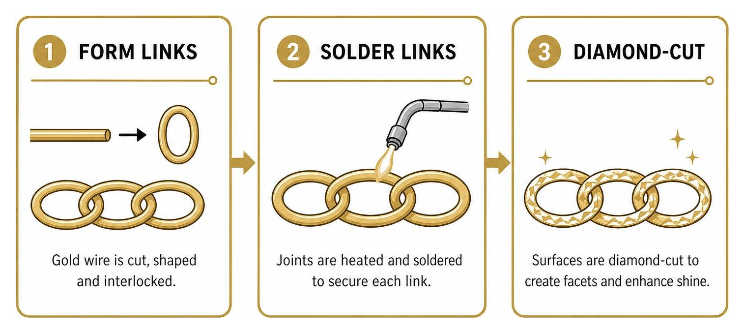 Step-by-step breakdown of how interlocking gold links are formed, soldered, and diamond-cut
