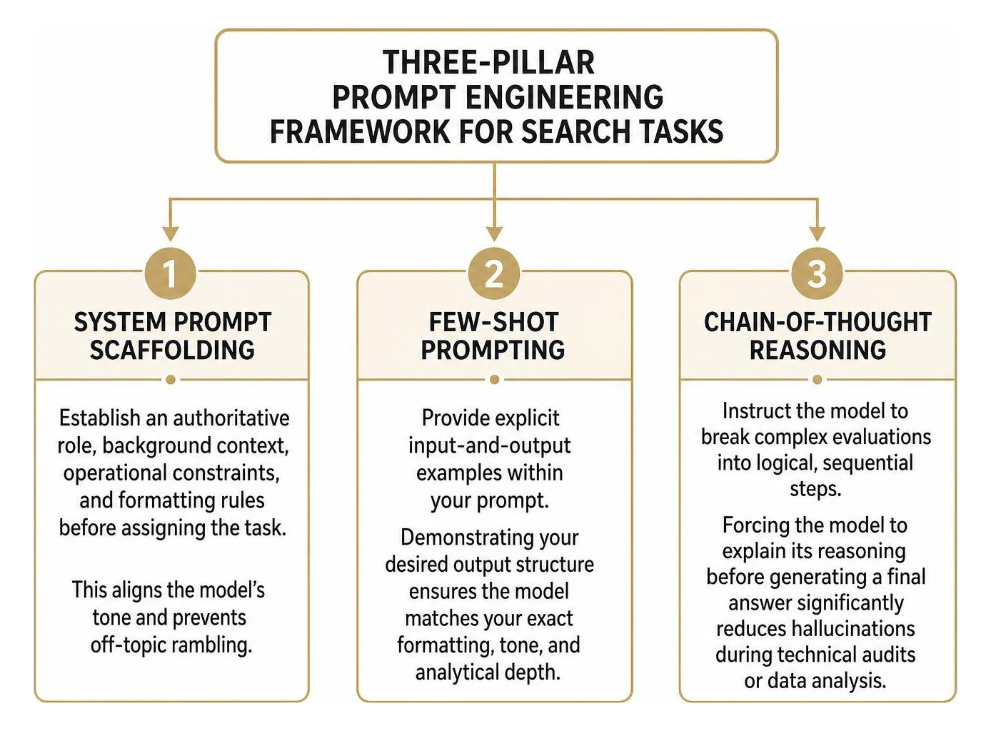 Three-pillar prompt engineering framework for search tasks Three-pillar prompt engineering framework for search tasks