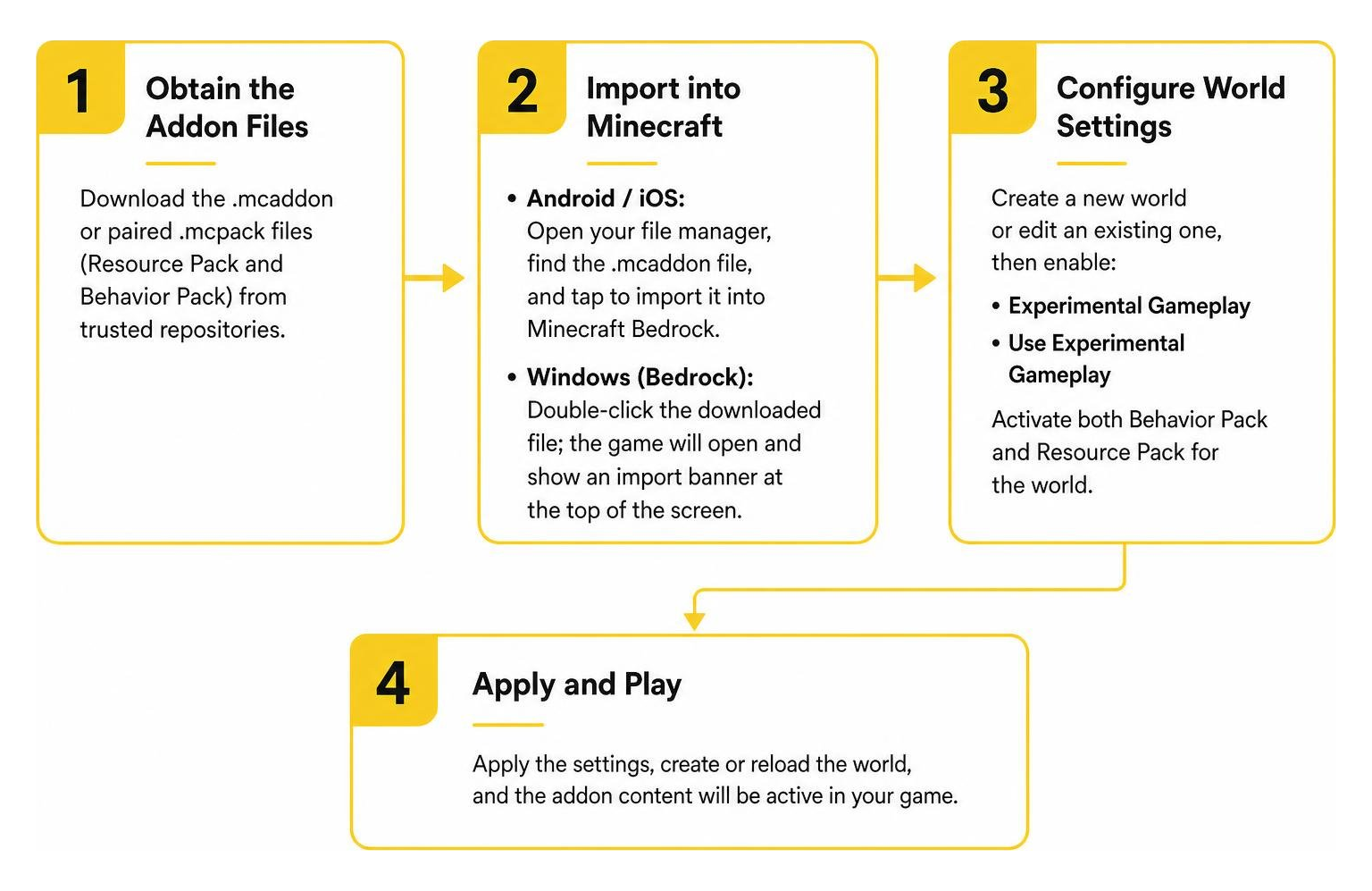 Step by step installation workflow for Minecraft Bedrock addons