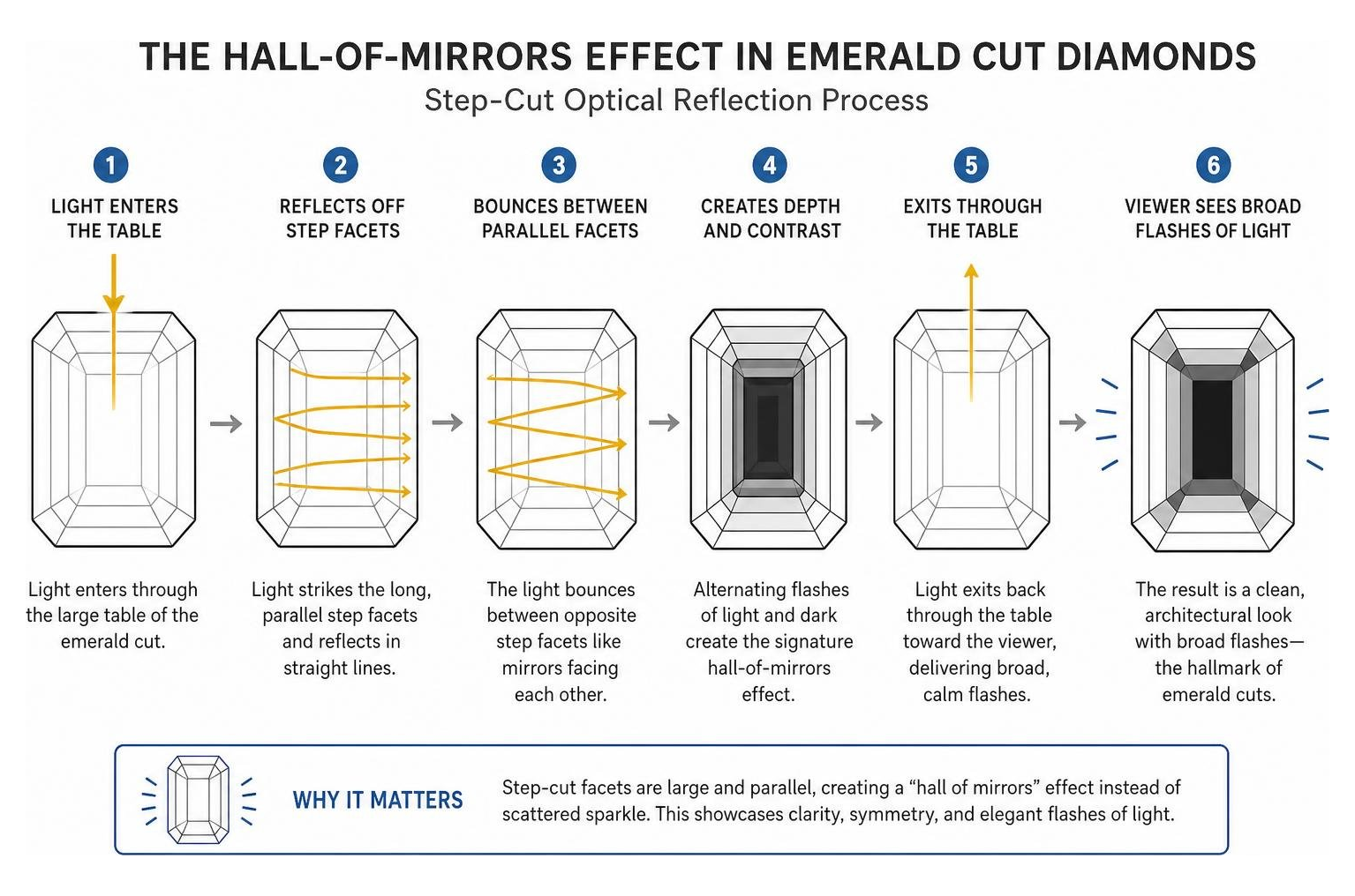 step cut hall of mirrors optical reflection process in emerald cut diamonds