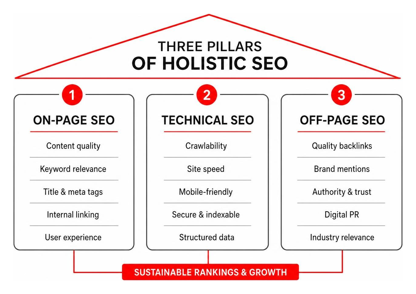 Diagram: three pillars of holistic SEO