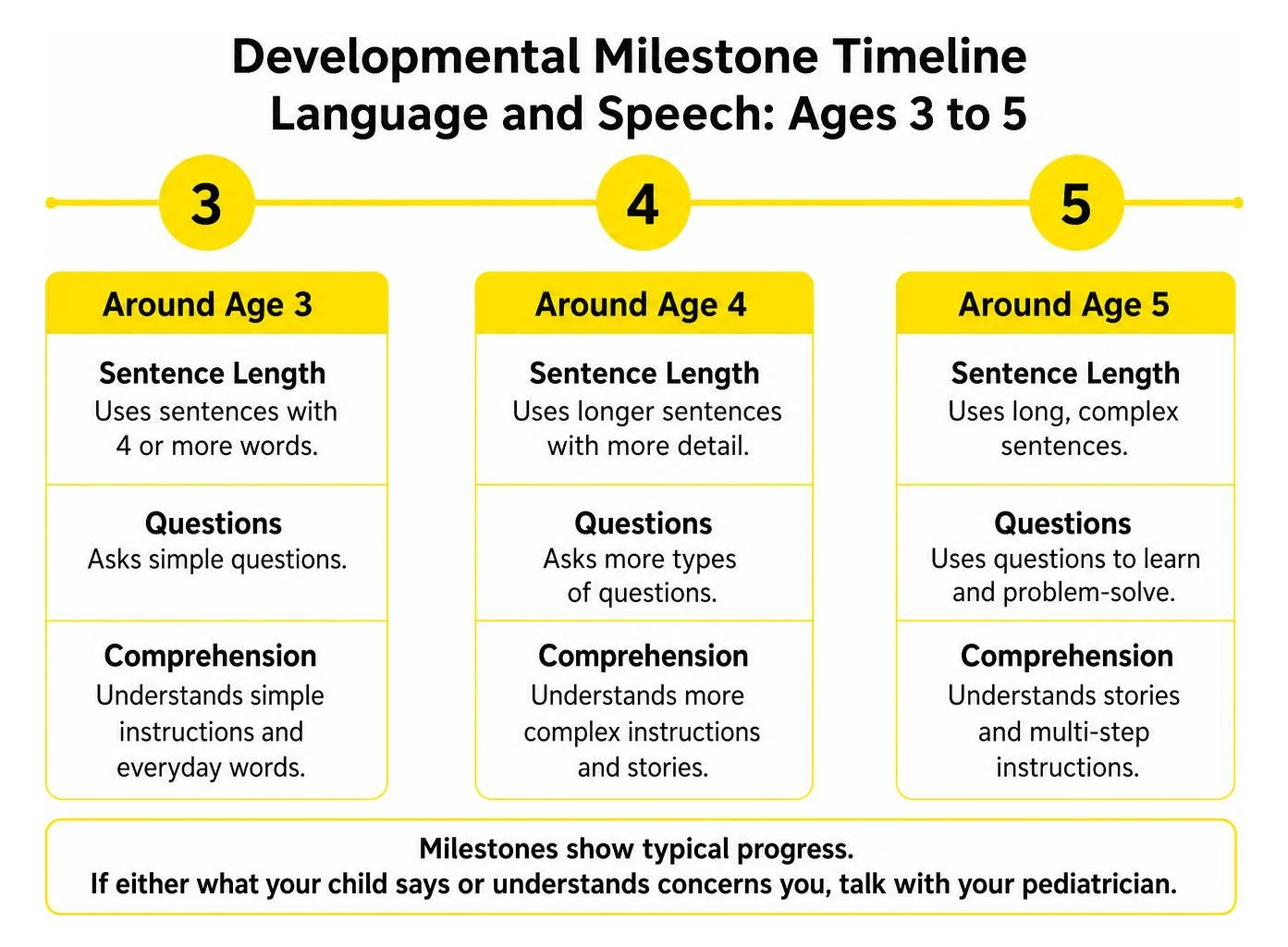 Developmental milestone timeline for language and speech from age 3 to age 5