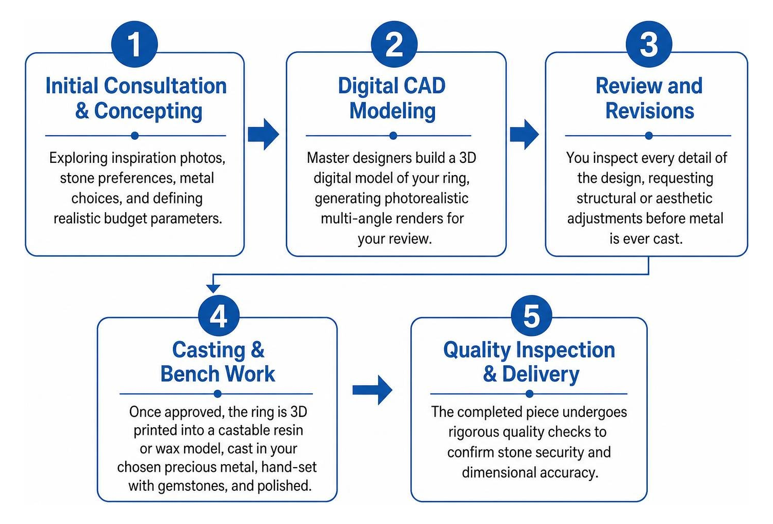 Timeline stages of the custom engagement ring creation process