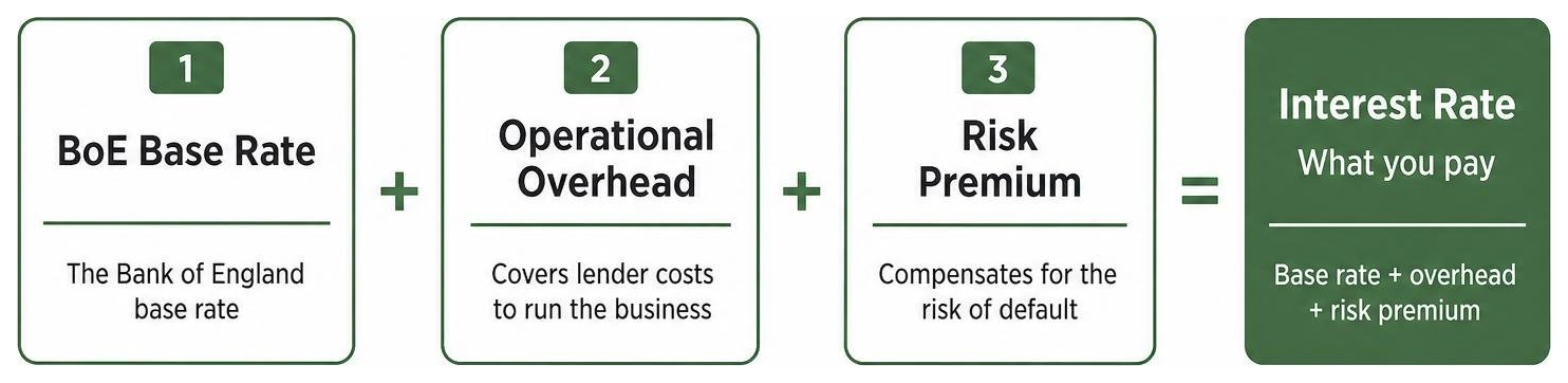 How commercial lenders construct interest rates: BoE base rate + operational overhead + risk premium