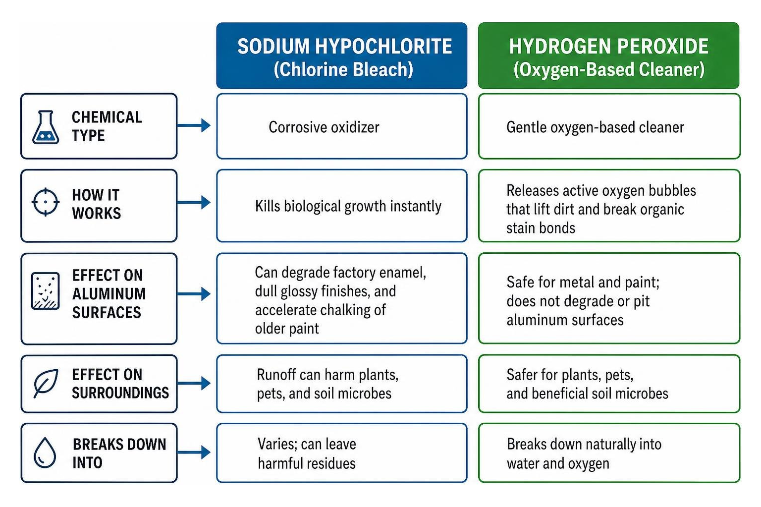 Diagram showing chemical comparison between sodium hypochlorite and hydrogen peroxide on aluminum surfaces Diagram showing chemical comparison between sodium hypochlorite and hydrogen peroxide on aluminum surfaces