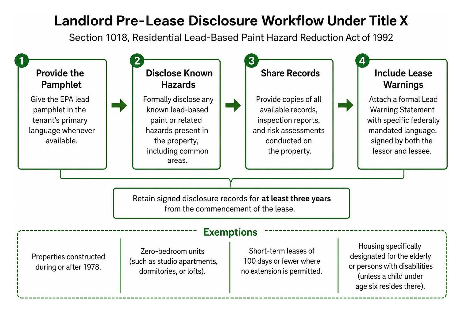 Landlord pre-lease disclosure workflow under Title X