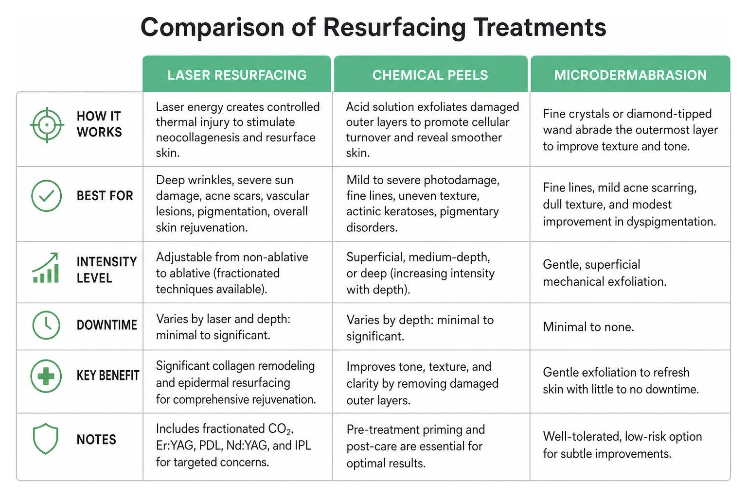 comparison of laser resurfacing, chemical peels, and microdermabrasion