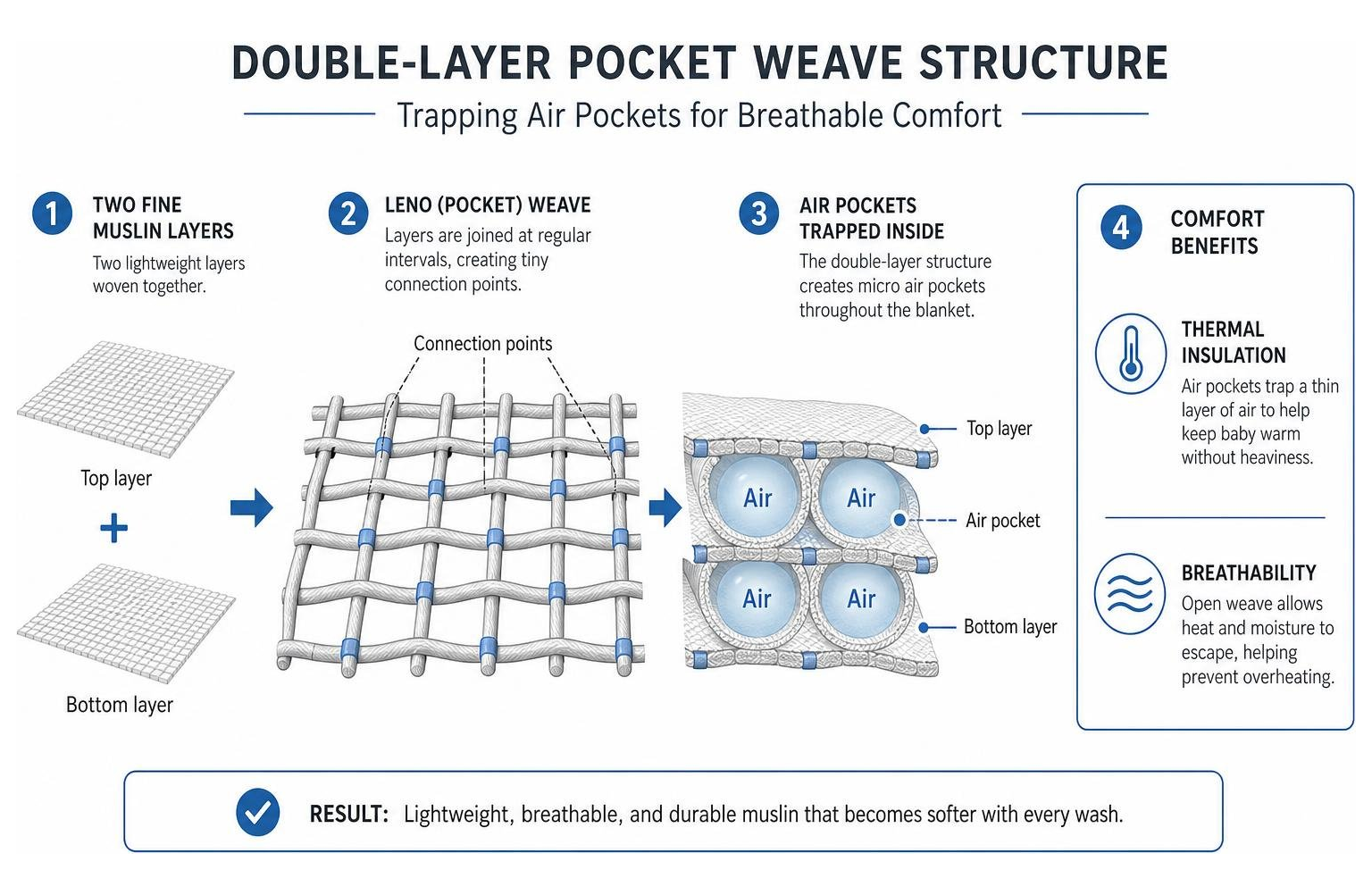 diagram showing double-layer pocket weave structure trapping air pockets diagram showing double-layer pocket weave structure trapping air pockets