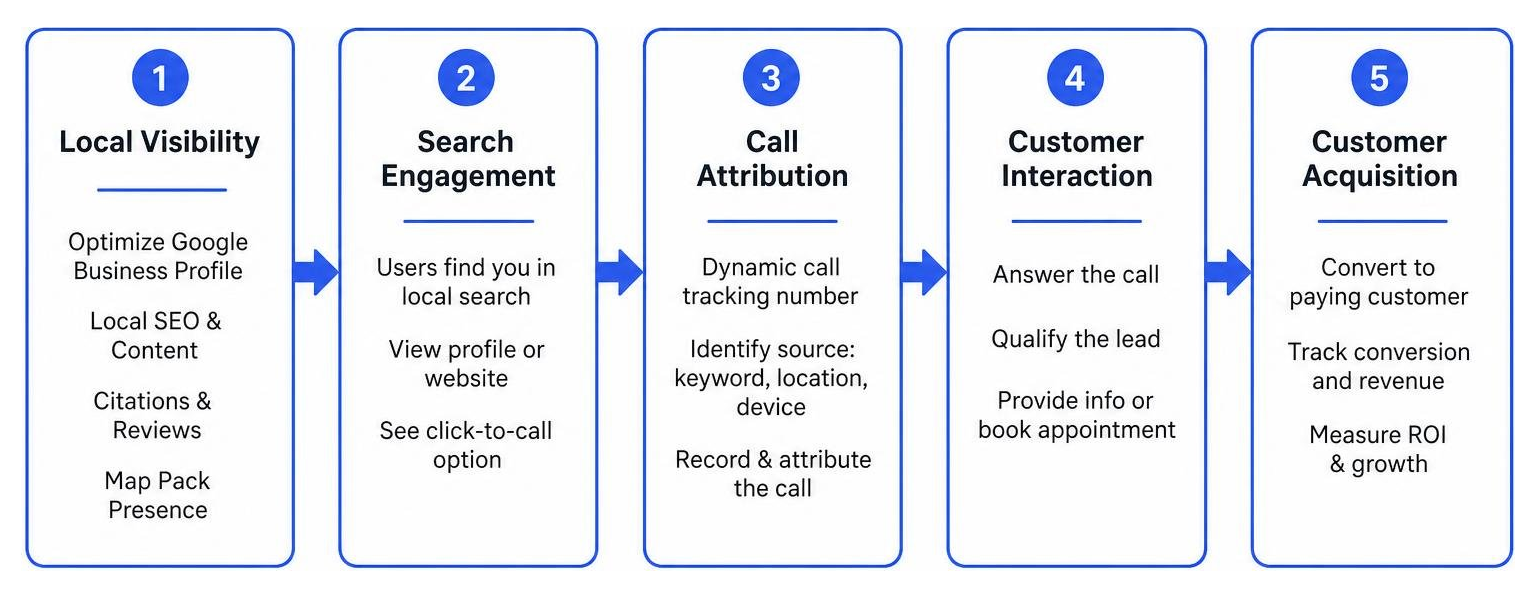 Process diagram showing how local visibility turns into call attribution and customer acquisition