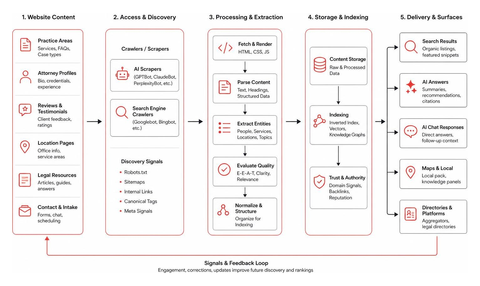 Modern technical architecture for AI scrapers and search engine indexers Modern technical architecture for AI scrapers and search engine indexers