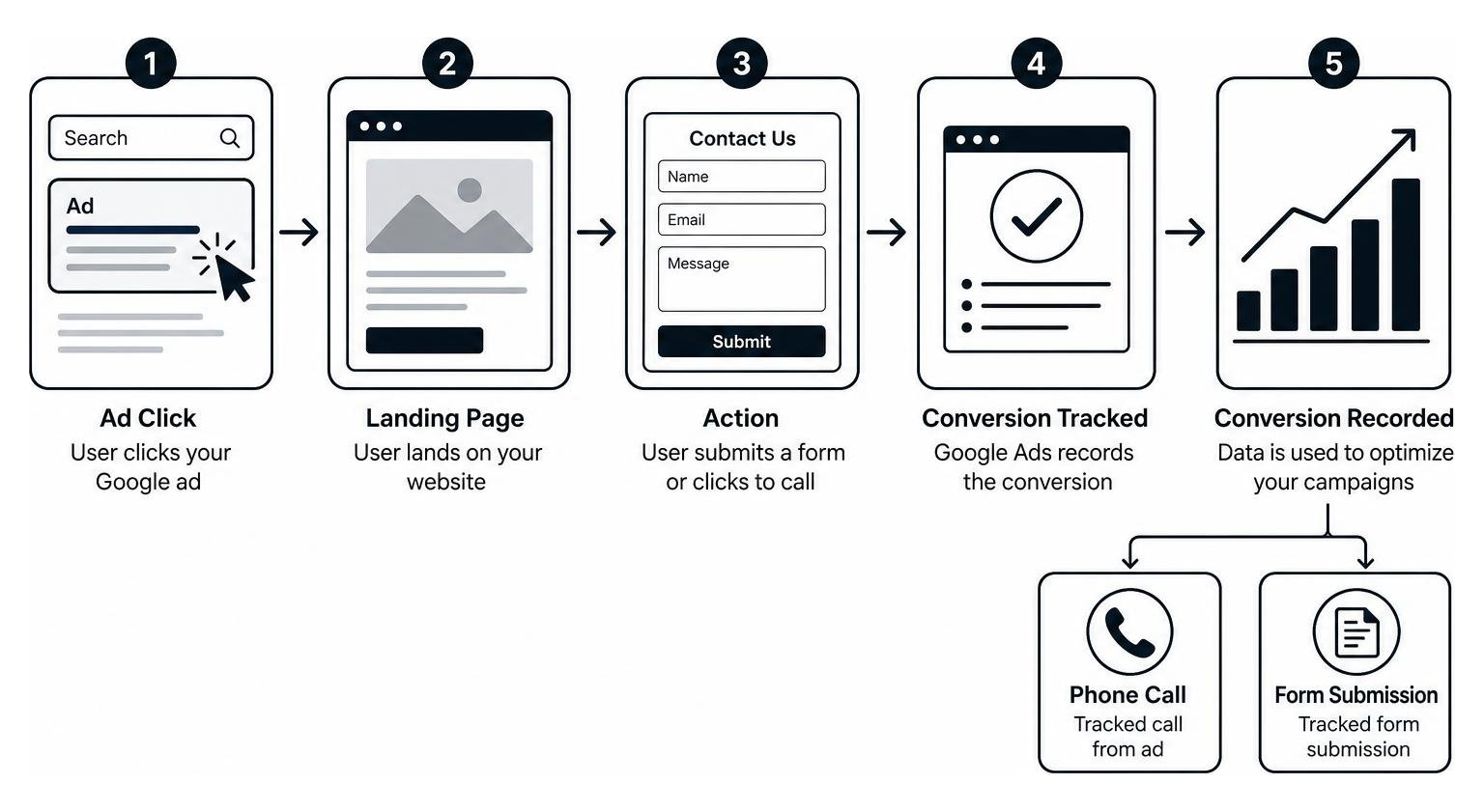 A clear conversion funnel diagram illustrating the path from an ad click to a tracked phone call or form submission A clear conversion funnel diagram illustrating the path from an ad click to a tracked phone call or form submission