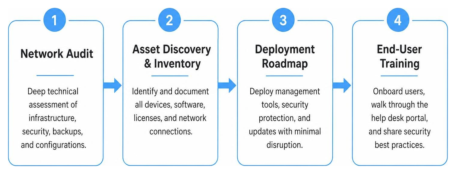 Diagram detailing the 4-step managed IT onboarding workflow from audit to training