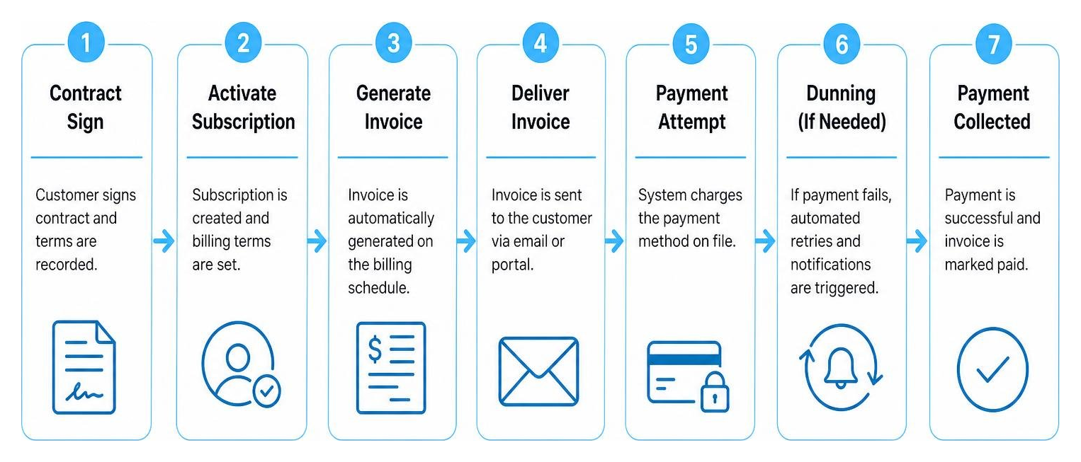 Diagram of automated billing workflow from contract sign to payment collection Diagram of automated billing workflow from contract sign to payment collection