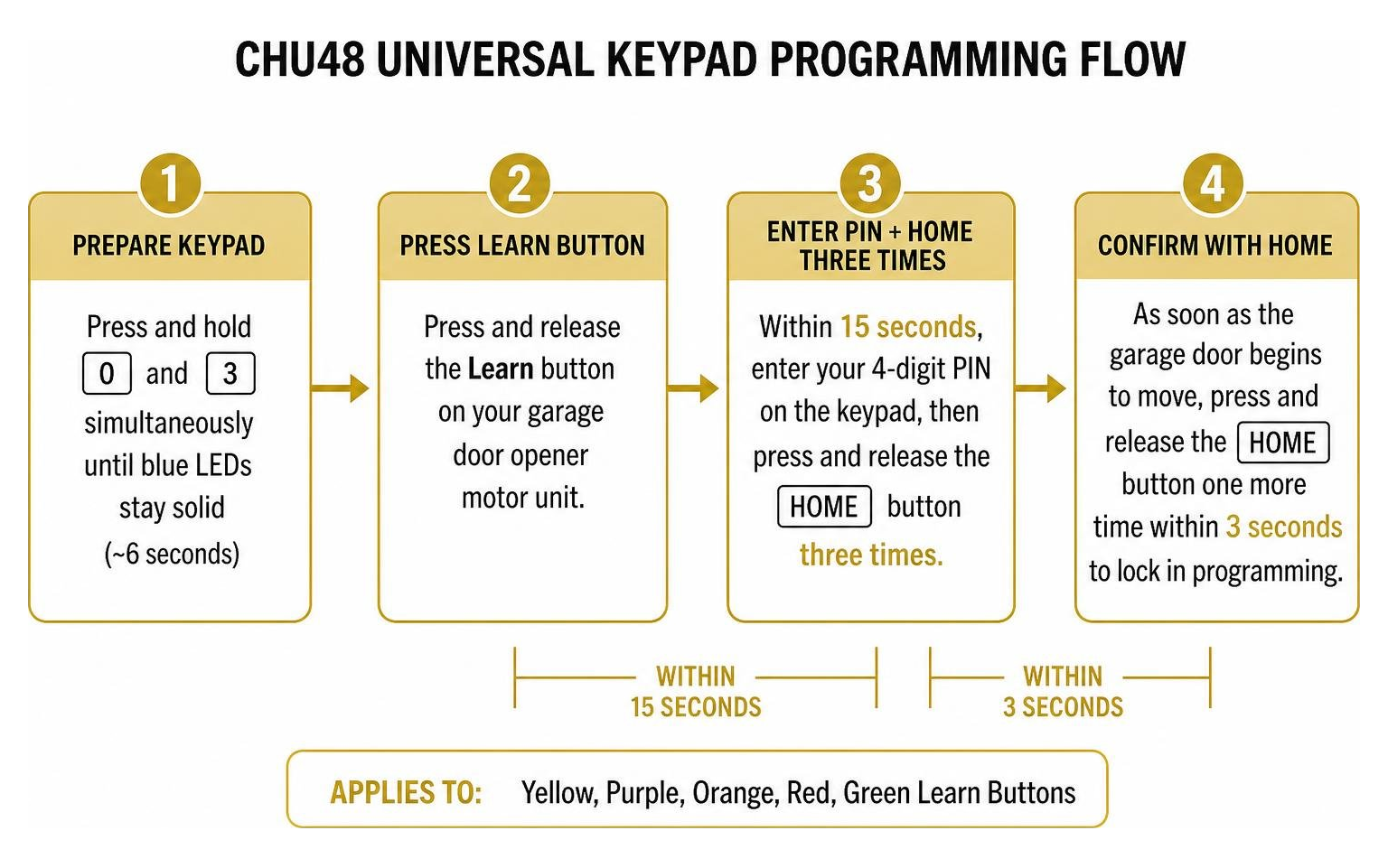 Diagram showing the programming flow for the CHU48 universal keypad Diagram showing the programming flow for the CHU48 universal keypad