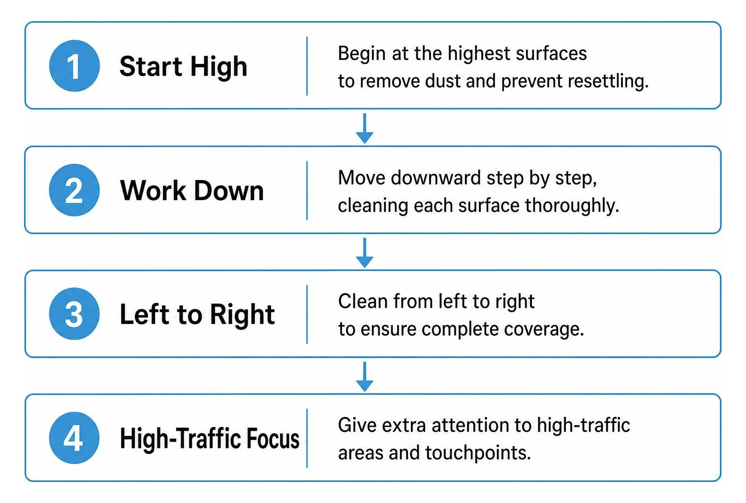 Recurring cleaning workflow from top to bottom Recurring cleaning workflow from top to bottom