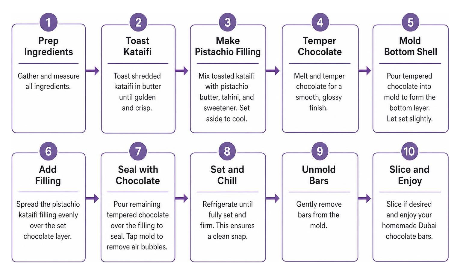 Process flow diagram: steps to make homemade Dubai chocolate bars Process flow diagram: steps to make homemade Dubai chocolate bars