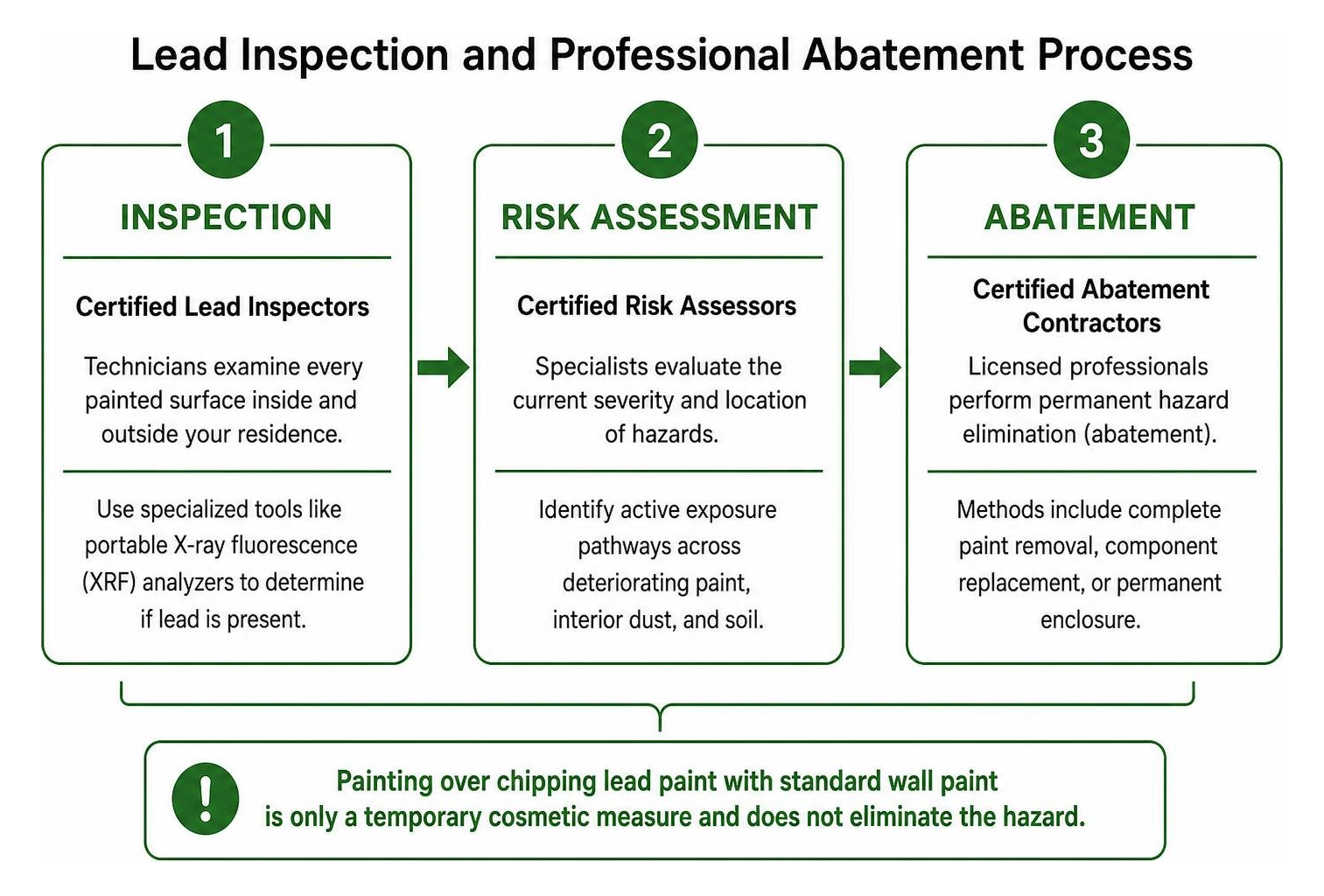 Lead inspection and professional abatement process