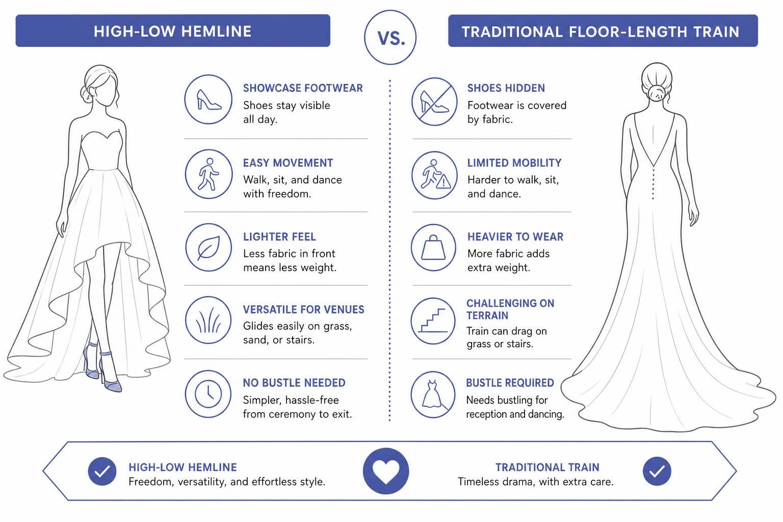 Diagram showing movement benefits of high-low hemlines versus traditional floor-length gown trains